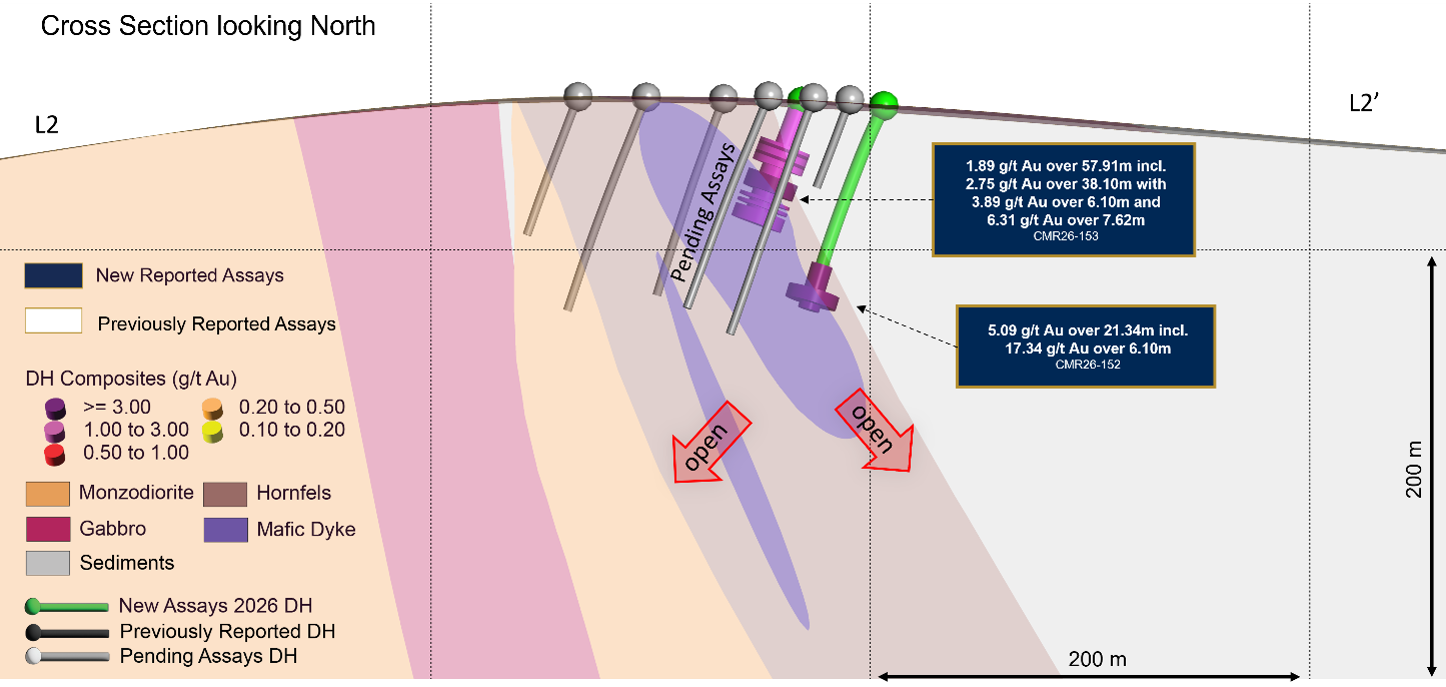 Figure 5: Cross section L2-L2’ showing updated geological model, highlighting the latest high-grade drill composites and holes with assays pending.